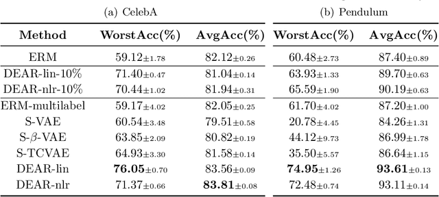 Figure 4 for Disentangled Generative Causal Representation Learning