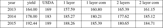 Figure 4 for Predicting County Level Corn Yields Using Deep Long Short Term Memory Models