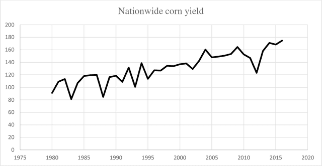 Figure 3 for Predicting County Level Corn Yields Using Deep Long Short Term Memory Models