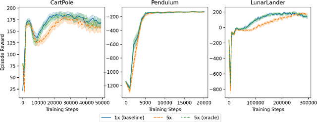 Figure 1 for Characterizing the Action-Generalization Gap in Deep Q-Learning