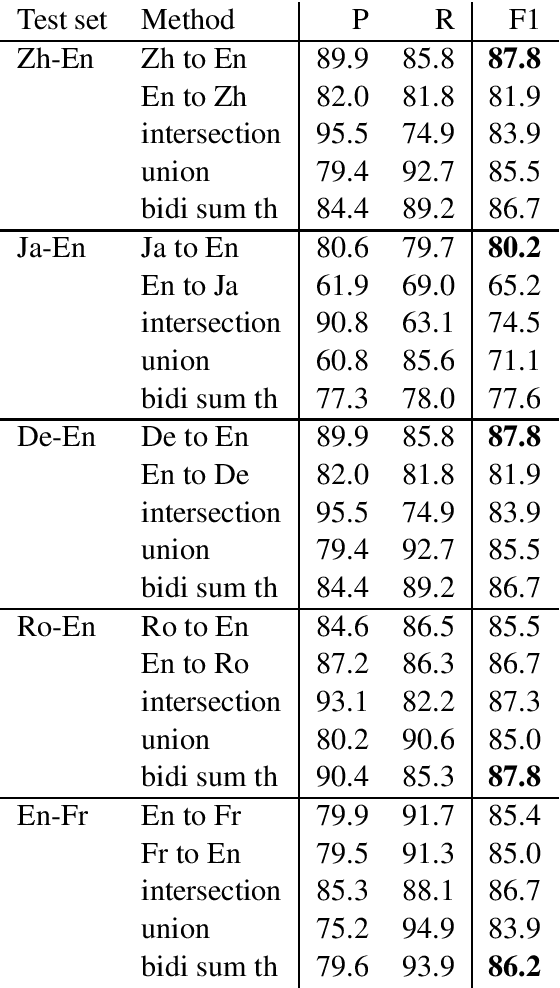 Figure 3 for A Supervised Word Alignment Method based on Cross-Language Span Prediction using Multilingual BERT