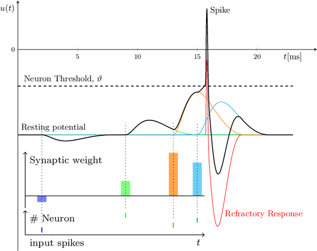 Figure 2 for Event-Based Angular Velocity Regression with Spiking Networks