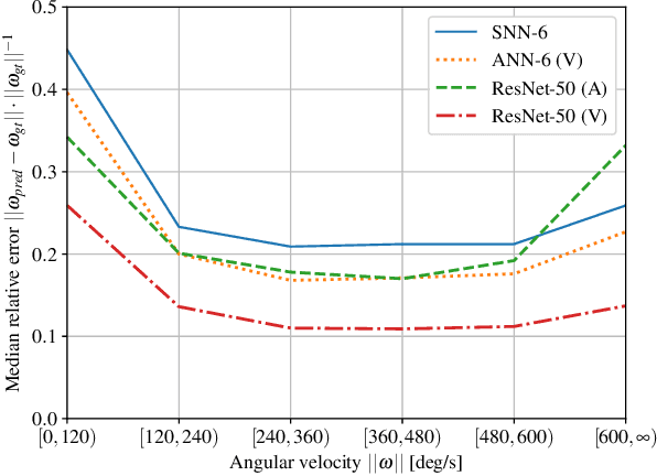 Figure 4 for Event-Based Angular Velocity Regression with Spiking Networks
