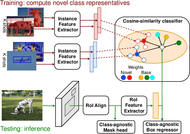 Figure 1 for Incremental Few-Shot Instance Segmentation