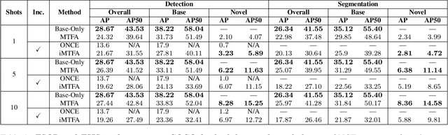 Figure 2 for Incremental Few-Shot Instance Segmentation