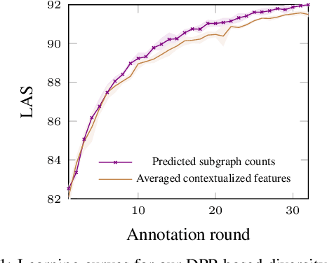 Figure 2 for Diversity-Aware Batch Active Learning for Dependency Parsing