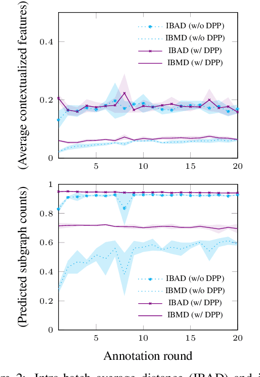 Figure 3 for Diversity-Aware Batch Active Learning for Dependency Parsing