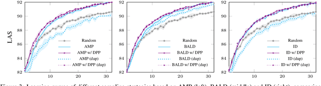 Figure 4 for Diversity-Aware Batch Active Learning for Dependency Parsing