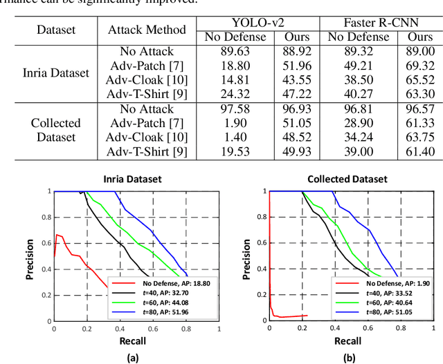 Figure 4 for Defending Against Person Hiding Adversarial Patch Attack with a Universal White Frame