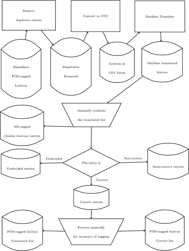 Figure 1 for Part of Speech Tagging of a Low-resource Language using another Language using a Tagged Persian Corpus)
