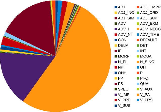 Figure 3 for Part of Speech Tagging of a Low-resource Language using another Language using a Tagged Persian Corpus)