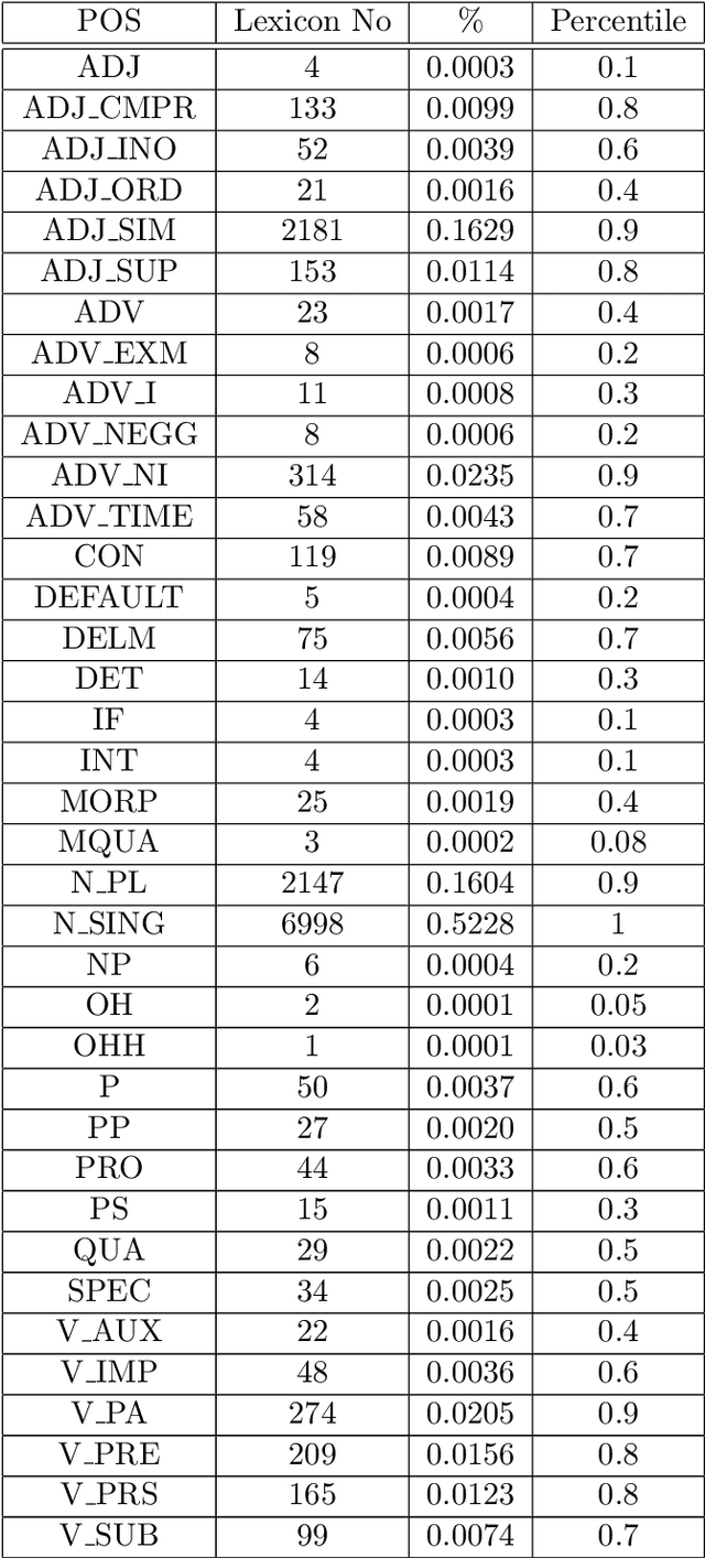 Figure 4 for Part of Speech Tagging of a Low-resource Language using another Language using a Tagged Persian Corpus)