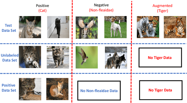 Figure 1 for Learning from Positive and Unlabeled Data with Augmented Classes
