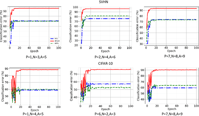Figure 3 for Learning from Positive and Unlabeled Data with Augmented Classes