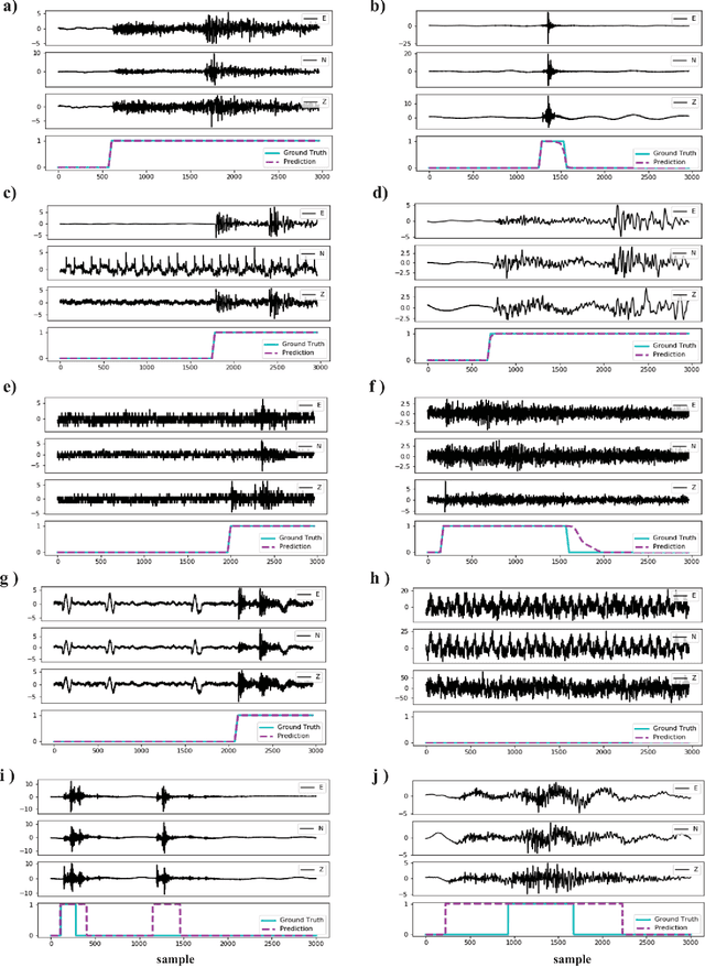 Figure 4 for CRED: A Deep Residual Network of Convolutional and Recurrent Units for Earthquake Signal Detection