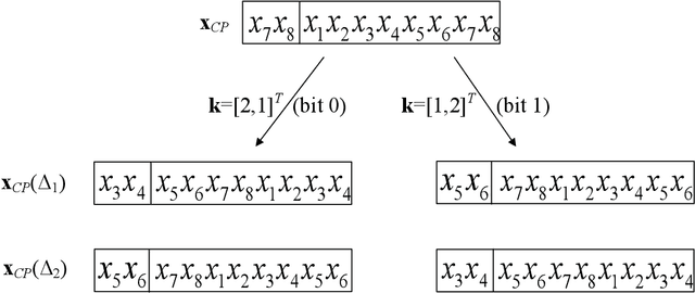 Figure 4 for Cyclic-Prefixed Single-Carrier Transmission for RIS-Empowered Broadband Wireless Systems