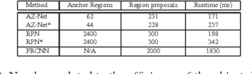 Figure 4 for Adaptive Object Detection Using Adjacency and Zoom Prediction