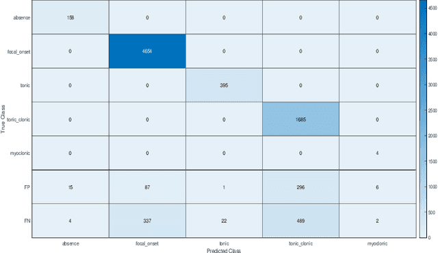 Figure 3 for Seizure Classification Using Parallel Genetic Naive Bayes Classifiers