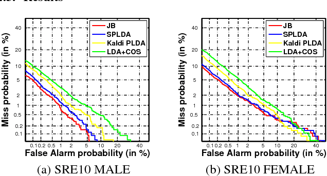 Figure 2 for Joint Bayesian Gaussian discriminant analysis for speaker verification