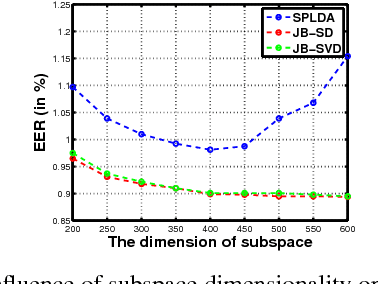 Figure 4 for Joint Bayesian Gaussian discriminant analysis for speaker verification