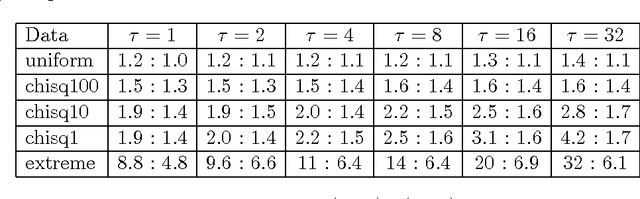 Figure 3 for Importance Sampling for Minibatches