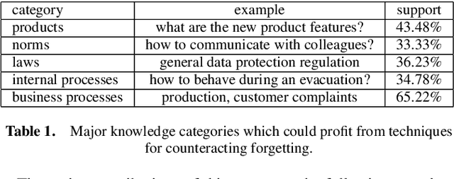 Figure 1 for KnowledgeCheckR: Intelligent Techniques for Counteracting Forgetting