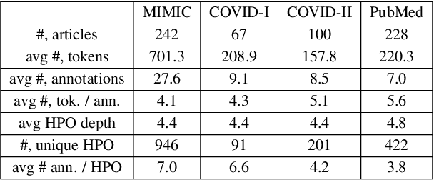 Figure 2 for Self-Supervised Detection of Contextual Synonyms in a Multi-Class Setting: Phenotype Annotation Use Case