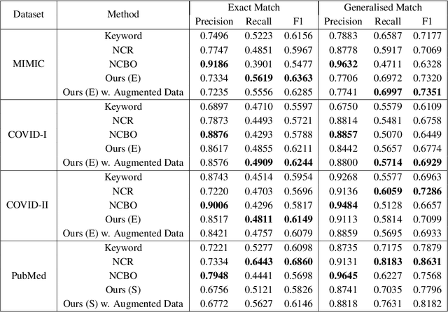 Figure 3 for Self-Supervised Detection of Contextual Synonyms in a Multi-Class Setting: Phenotype Annotation Use Case
