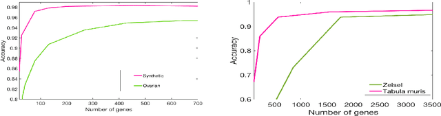 Figure 4 for Robust supervised classification and feature selection using a primal-dual method
