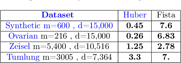 Figure 2 for Robust supervised classification and feature selection using a primal-dual method