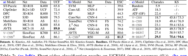 Figure 4 for Parameter Efficient Multimodal Transformers for Video Representation Learning