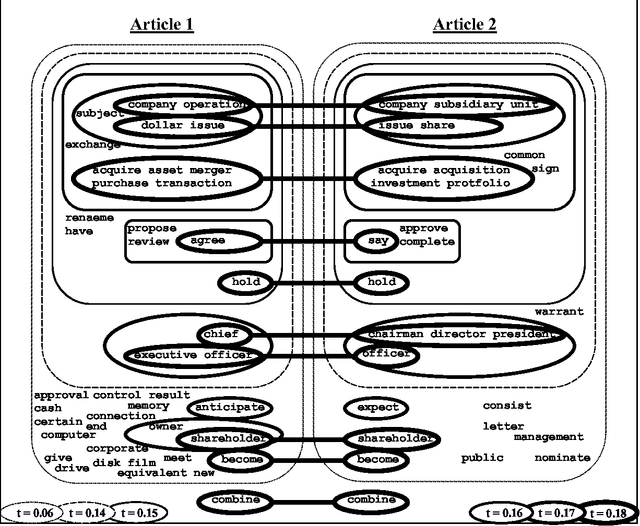 Figure 1 for Detecting Sub-Topic Correspondence through Bipartite Term Clustering
