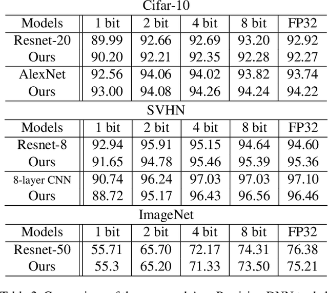 Figure 4 for Any-Precision Deep Neural Networks
