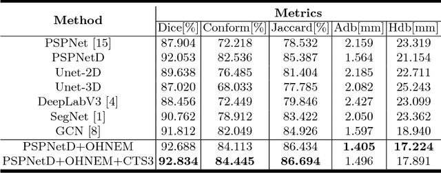 Figure 2 for Pyramid Network with Online Hard Example Mining for Accurate Left Atrium Segmentation