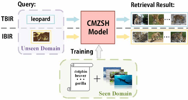 Figure 1 for Attribute-Guided Network for Cross-Modal Zero-Shot Hashing