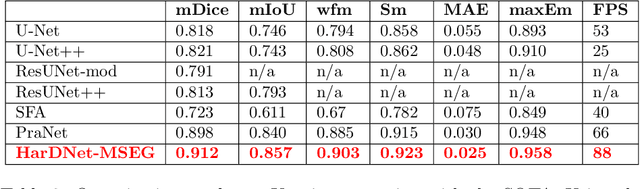 Figure 3 for HarDNet-MSEG: A Simple Encoder-Decoder Polyp Segmentation Neural Network that Achieves over 0.9 Mean Dice and 86 FPS