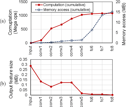 Figure 3 for Edge-Host Partitioning of Deep Neural Networks with Feature Space Encoding for Resource-Constrained Internet-of-Things Platforms