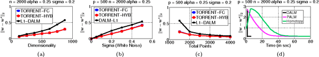 Figure 3 for Robust Regression via Hard Thresholding