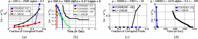 Figure 2 for Robust Regression via Hard Thresholding