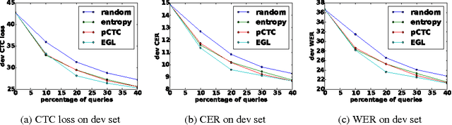 Figure 1 for Active Learning for Speech Recognition: the Power of Gradients