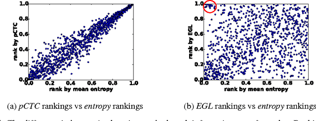 Figure 3 for Active Learning for Speech Recognition: the Power of Gradients