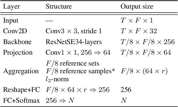 Figure 4 for Transport-Oriented Feature Aggregation for Speaker Embedding Learning