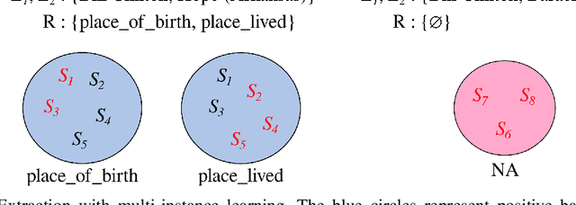 Figure 1 for Distantly-Supervised Neural Relation Extraction with Side Information using BERT