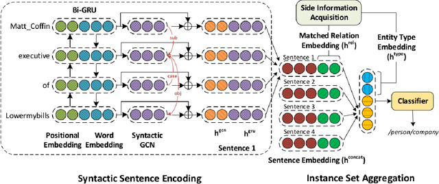 Figure 2 for Distantly-Supervised Neural Relation Extraction with Side Information using BERT
