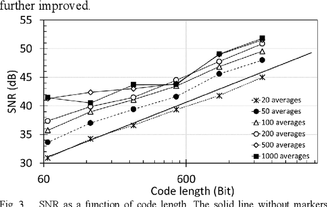 Figure 4 for Accurate Single-Ended Measurement of Propagation Delay in Fiber Using Correlation Optical Time Domain Reflectometry