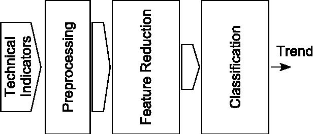 Figure 1 for On Feature Reduction using Deep Learning for Trend Prediction in Finance