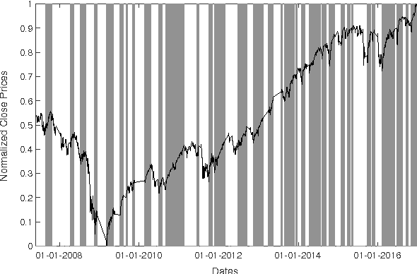 Figure 4 for On Feature Reduction using Deep Learning for Trend Prediction in Finance