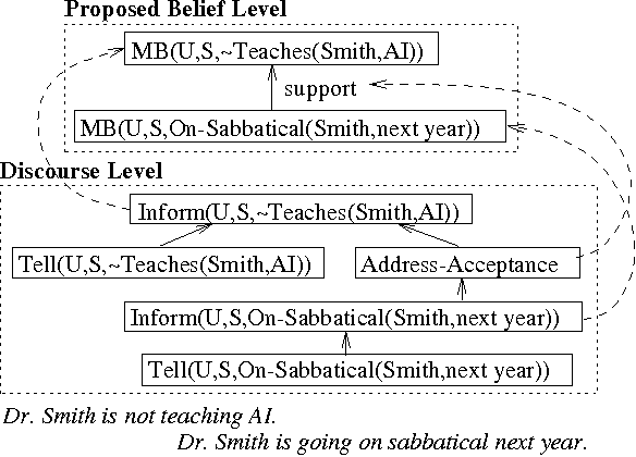 Figure 1 for Response Generation in Collaborative Negotiation