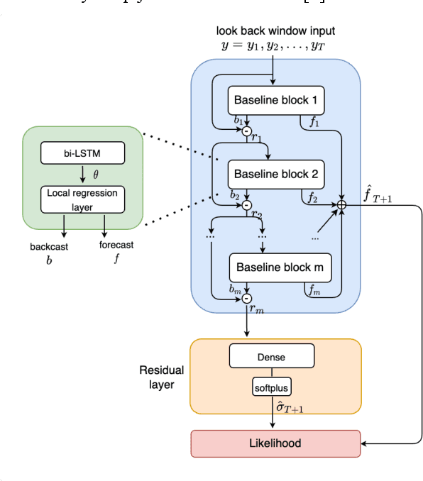 Figure 1 for Deep Baseline Network for Time Series Modeling and Anomaly Detection