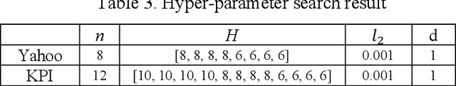 Figure 4 for Deep Baseline Network for Time Series Modeling and Anomaly Detection